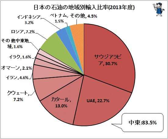↑ 日本の石油の地域別輸入比率(2013年度)