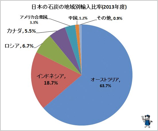 ↑ 日本の石炭の地域別輸入比率(2013年度)