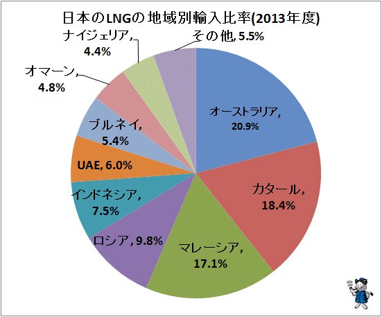 ↑ 日本のLNGの地域別輸入比率(2013年度)