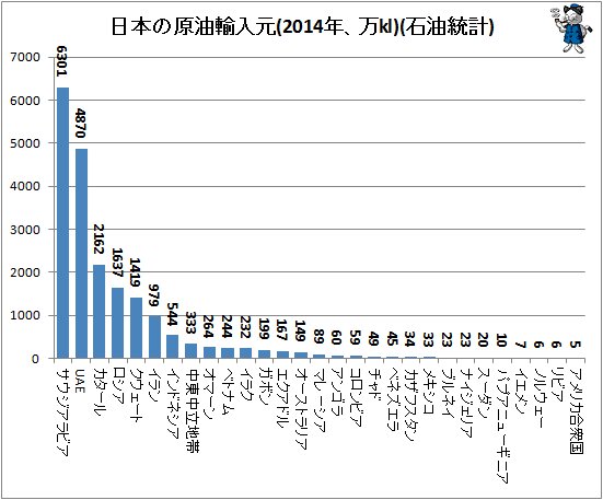 ↑ 日本の原油輸入元(2014年、万kl)(石油統計)