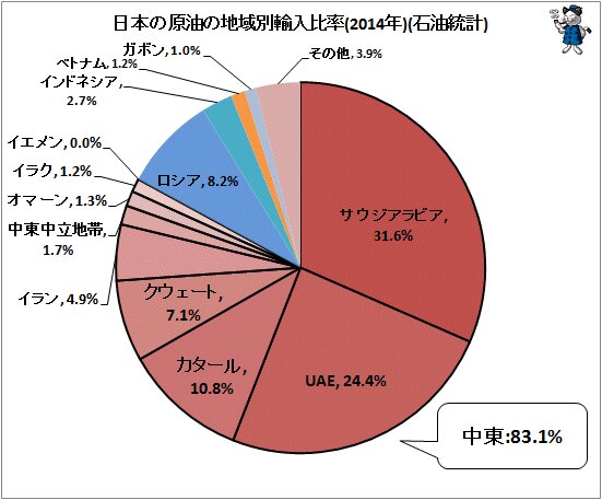 ↑ 日本の原油の地域別輸入比率(2014年)(石油統計)