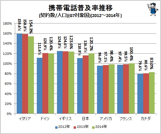 ↑ 携帯電話普及率推移(契約数/人口)(G7対象国)(2012～2014年)