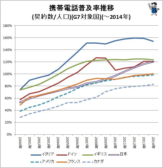 ↑ 携帯電話普及率推移(契約数/人口)(G7対象国)(～2014年)