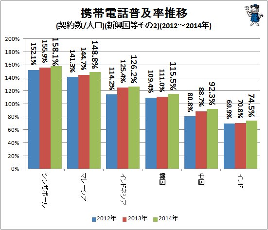 ↑ 携帯電話普及率推移(契約数/人口)(新興国等その1)(2012～2014年)