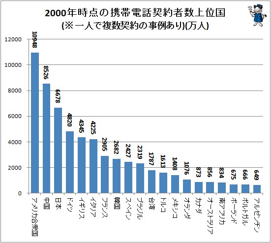 ↑ 2000年時点の携帯電話契約者数上位国(※一人で複数契約の事例あり)(万人))