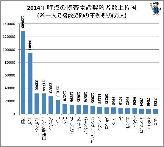 ↑ 2014年時点の携帯電話契約者数上位国(※一人で複数契約の事例あり)(万人)