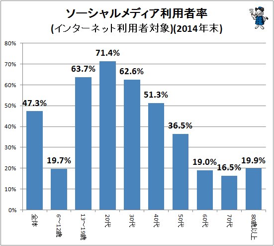 ↑ ソーシャルメディア利用者率(インターネット利用者対象)(2014年末)