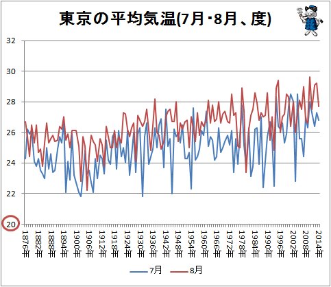 ↑ 東京の平均気温(7月・8月、度)