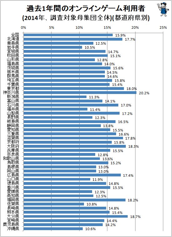 ↑ 過去1年間のオンラインゲーム利用者(2014年、調査対象母集団全体)(都道府県別)