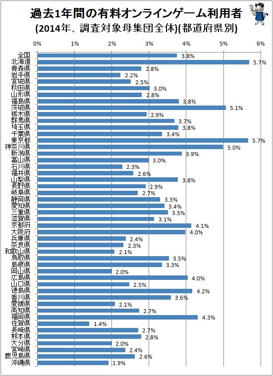 ↑ 過去1年間の有料オンラインゲーム利用者(2014年、調査対象母集団全体)(都道府県別)