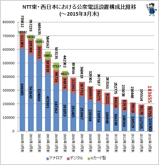 ↑ NTT東・西日本における公衆電話設置構成比推移(～2015年3月末)