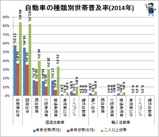 ↑ 自動車の種類別世帯普及率(2014年)