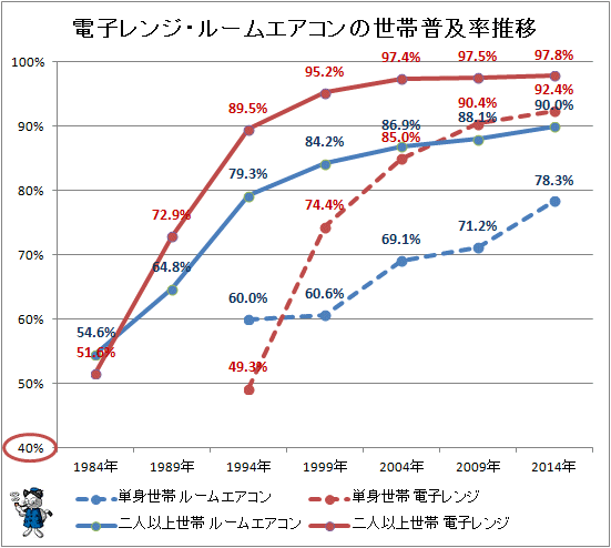 電子レンジやエアコン、普及率の変化を確認してみよう（不破雷蔵 