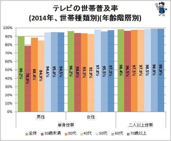 ↑ テレビの世帯普及率・所有世帯の平均所有台数(2014年、世帯種類別)(年齢階層別)