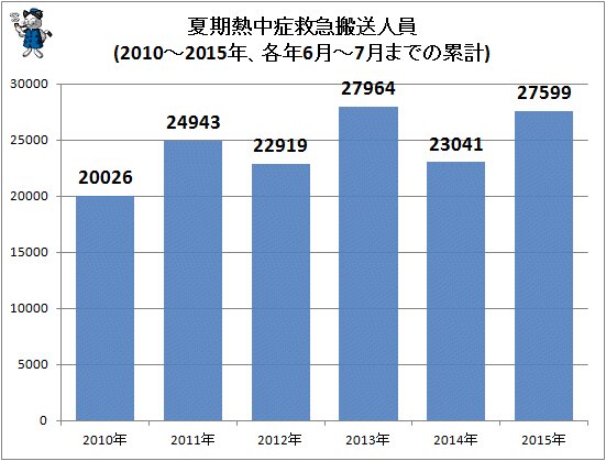 ↑ 夏期熱中症救急搬送人員(2010～2015年)(各年6月～7月の累計)