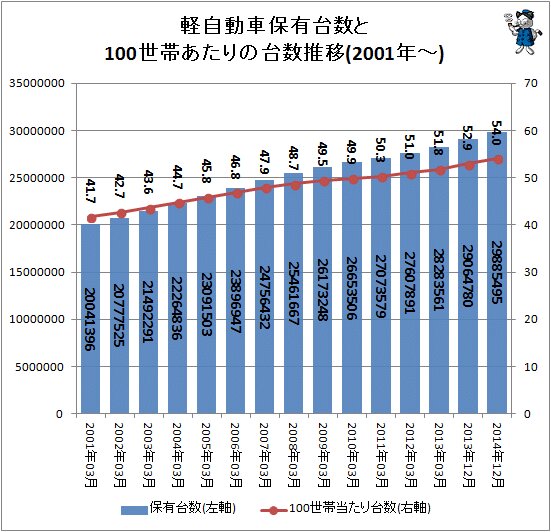 ↑ 軽自動車保有台数と100世帯あたりの台数推移(2013年までは毎年3月末、2013年以降は毎年12月末時点)(2001年～)