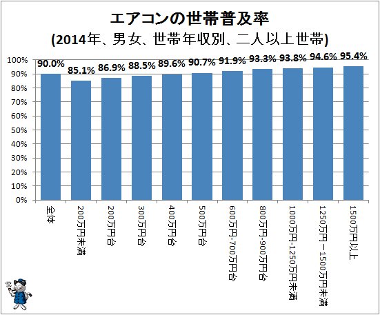 ↑ エアコンの世帯普及率(2014年、世帯年収別、二人以上世帯)