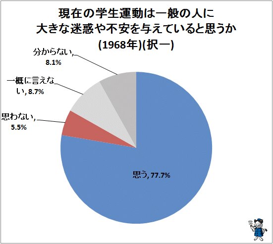 ↑ 現在の学生運動は一般の人に大きな迷惑や不安を与えていると思うか(1968年)(択一)