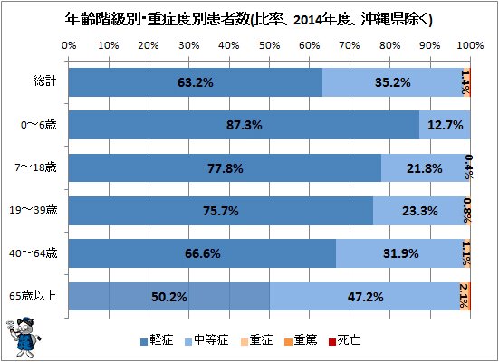 ↑ 年齢階級別・重症度別患者数(比率、2014年度、沖縄県除く)
