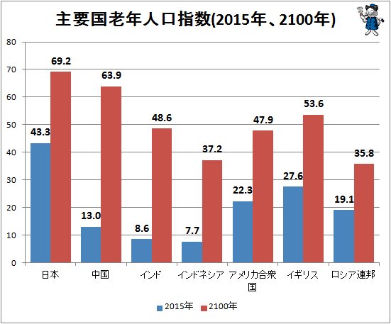 ↑ 主要国老年人口指数推移推計(2015年、2100年)