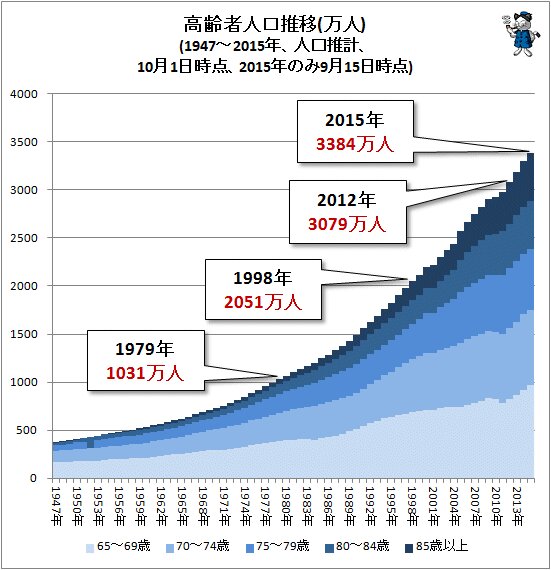 ↑ 高齢者人口推移(万人)(1947～2015年、人口推計、10月1日時点、2015年のみ9月15日時点)(5年区切りの年の値は国勢調査で調整)