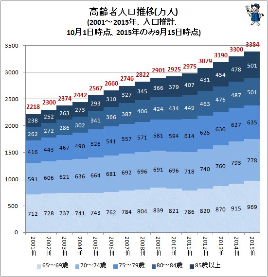 ↑ 高齢者人口推移(万人)(2001～2015年、人口推計、10月1日時点、2015年のみ9月15日時点)(5年区切りの年の値は国勢調査で調整)
