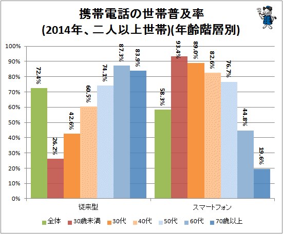 ↑ 携帯電話の世帯普及率(2014年、二人以上世帯)(年齢階層別)(全国消費実態調査)