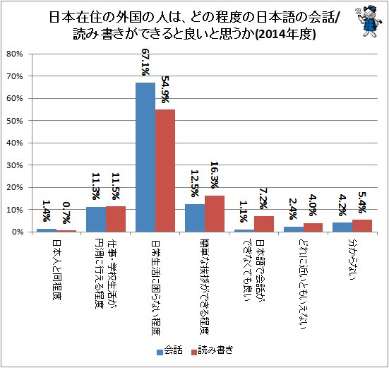 ↑ 日本在住の外国の人は、どの程度の日本語の会話/読み書きができると良いと思うか(2014年度)
