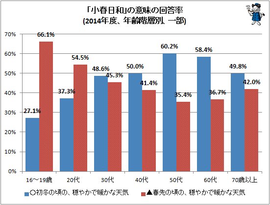  ↑ 「小春日和」の意味の回答率(2014年度、年齢階層別、一部)