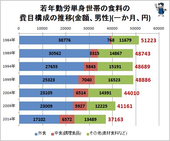 ↑ 若年勤労単身世帯の食料の費目構成の推移(金額、男性)(円)