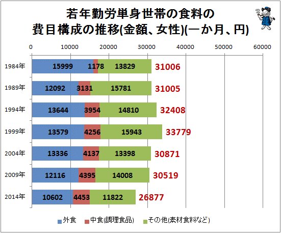  ↑ 若年勤労単身世帯の食料の費目構成の推移(金額、女性)(円)