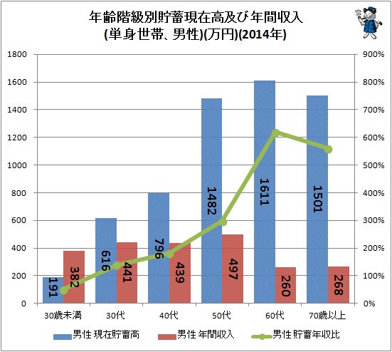 ↑ 年齢階級別貯蓄現在高及び年間収入(単身世帯、男性)(万円)(2014年)