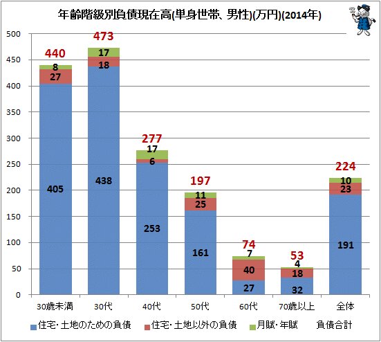 ↑ 年齢階級別負債現在高(単身世帯、男性)(万円)(2014年)