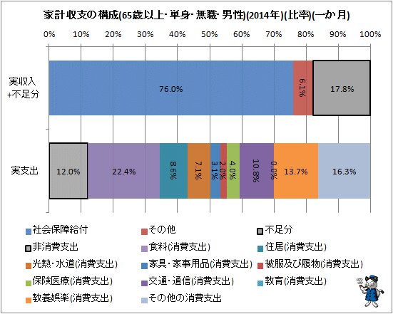 ↑ 家計収支の構成(65歳以上・単身・無職・男性)(2014年)(比率)(一か月)