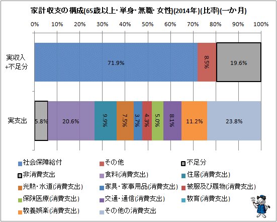 ↑ 家計収支の構成(65歳以上・単身・無職・女性)(2014年)(比率)(一か月)