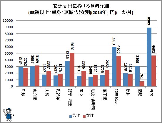 ↑ 家計支出における食料詳細(65歳以上・単身・無職・男女別)(2014年、円)(一か月)