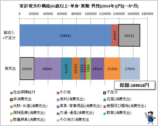 ↑ 家計収支の構成(65歳以上・単身・無職・男性)(2014年)(円)(一か月)