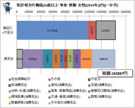 ↑ 家計収支の構成(65歳以上・単身・無職・女性)(2014年)(円)(一か月)