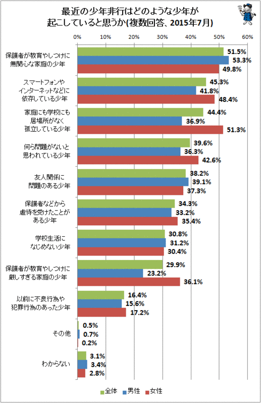 にしし 非行少年 どのような子供が非行に走ると大人は考えているのか（不破雷蔵
