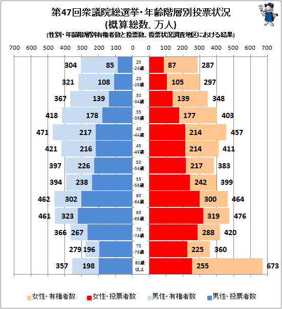 若者自身に聞いた「投票率を上げる秘策」トップはネット投票（不破雷蔵） - 個人 - Yahoo!ニュース