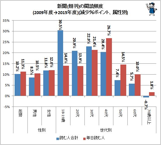 ↑ 新聞(朝刊)の閲読頻度(2009年度→2015年度)(減少％ポイント、属性別)