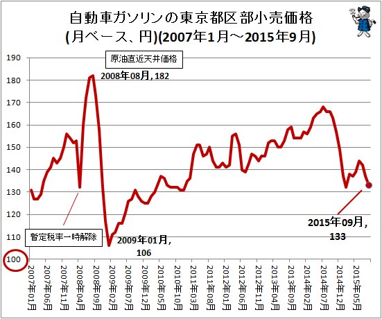 ↑ 自動車ガソリンの東京都区部小売価格(月ベース、円)(2007年1月-2015年9月))