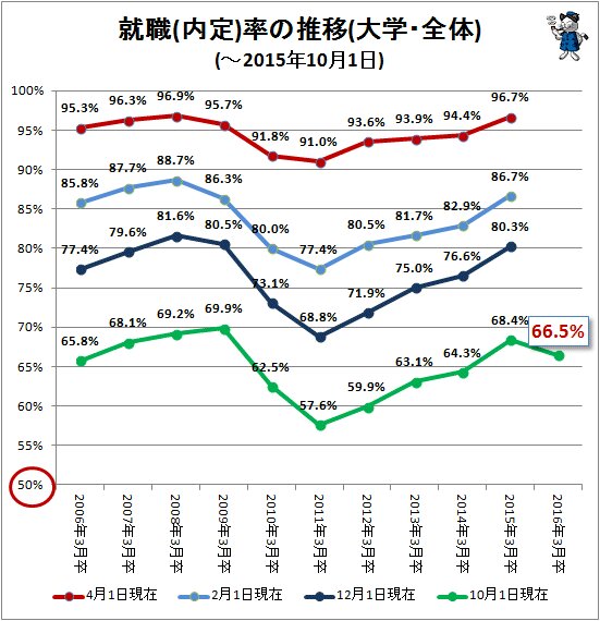 ↑ 就職(内定)率の推移(大学・全体)(-2015年10月1日)