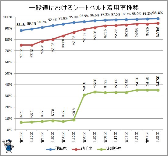 ↑ 一般道におけるシートベルト着用率推移