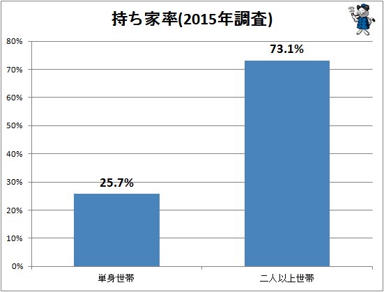 ↑ 持ち家率(2015年調査)