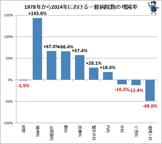 ↑ 1978年から2014年における一般病院数の増減率