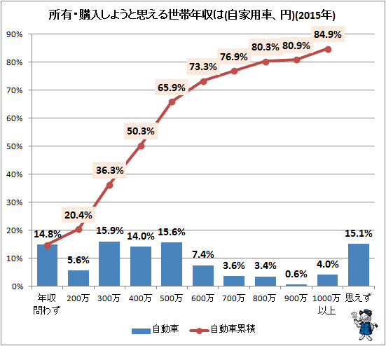 自家用車に自宅 若年層が これなら買える と判断できる年収は 不破雷蔵 個人 Yahoo ニュース