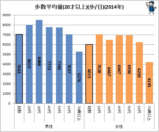 ↑ 歩数平均値(20歳以上)(歩/日)(2014年)