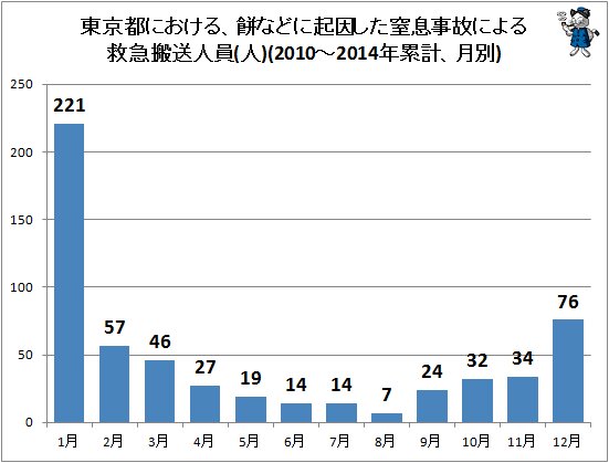 ↑ 東京都における、餅などに起因した窒息事故による救急搬送人員(人)(2010～2014年累計、月別)