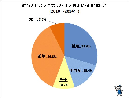 ↑ 餅などによる事故における初診時程度別割合(2010-2014年)